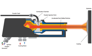 what is hvof welding / equipment hvof for metallization / metallizing by high velocity oxy-fuel spray / thermal spray hvof process / supersonic flame spray process for hvof welding