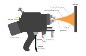 Équipement pour métallisation par arc / métallisation par projection thermique par arc / procédé thermique ARC