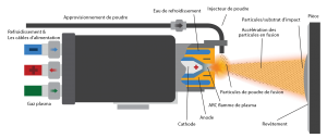 Équipement pour métallisation gaz plasma / métalisation par projection plasma / Projection thermique plasma